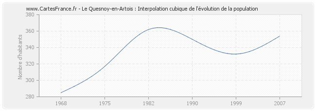 Le Quesnoy-en-Artois : Interpolation cubique de l'évolution de la population